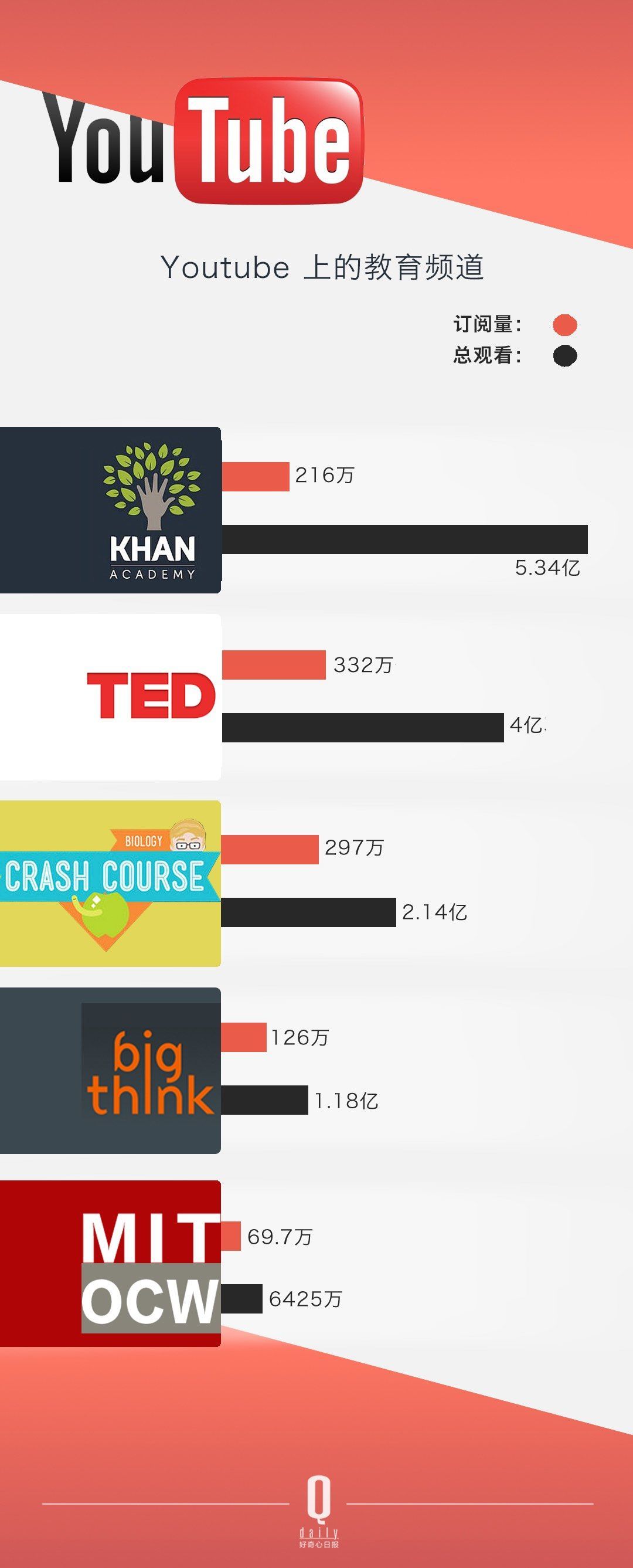 ������ѽ�(j��ng)���Û]���^������ YouTube �Լ���׷�S�ߴ_��(sh��)��׃������