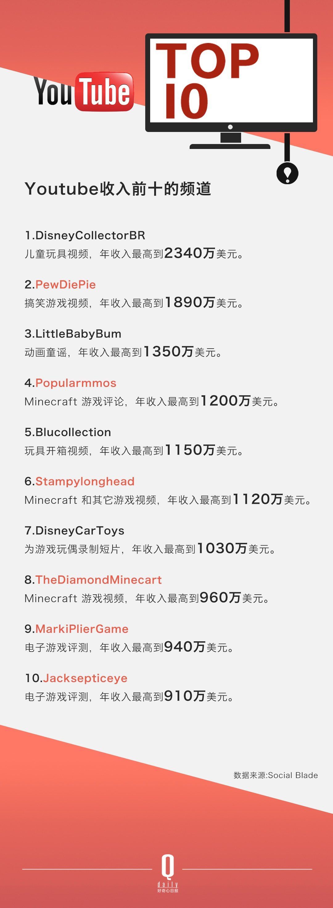 ������ѽ�(j��ng)���Û]���^������ YouTube �Լ���׷�S�ߴ_��(sh��)��׃������