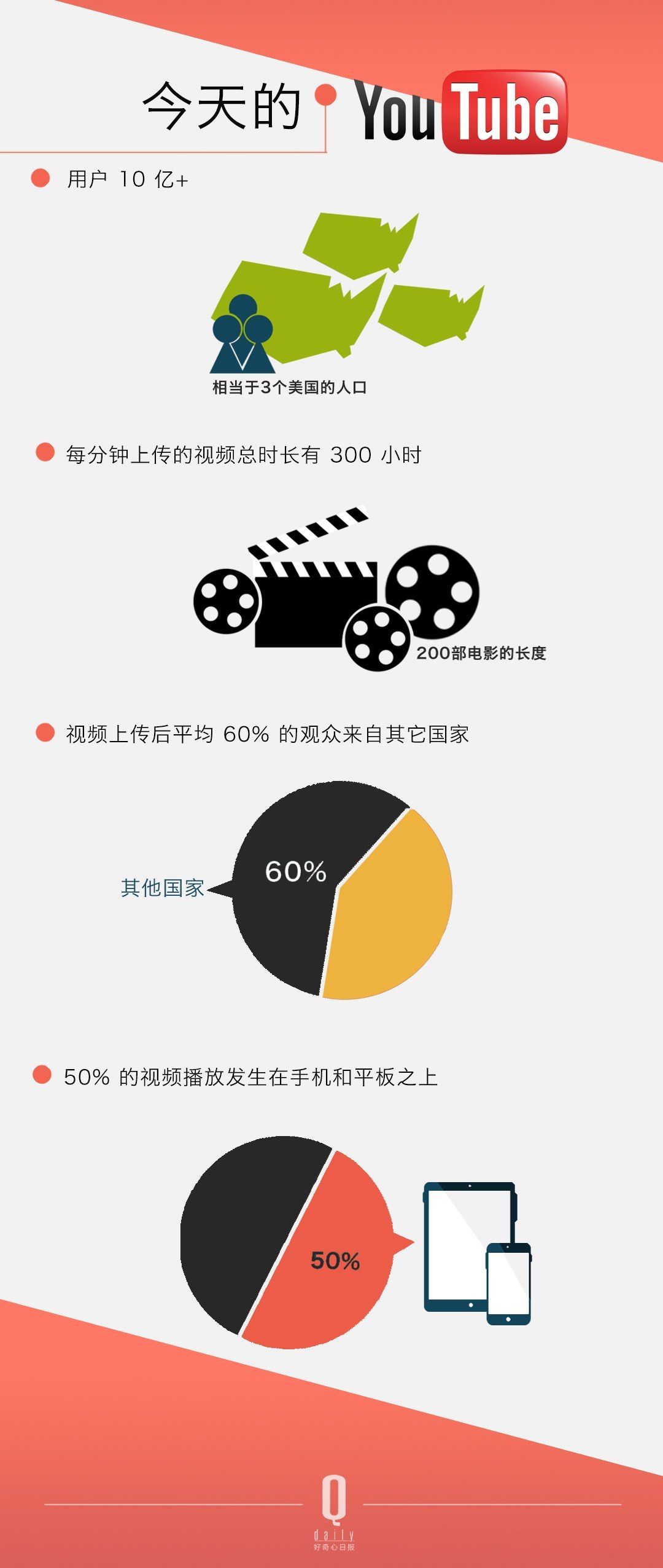 ������ѽ�(j��ng)���Û]���^������ YouTube �Լ���׷�S�ߴ_��(sh��)��׃������