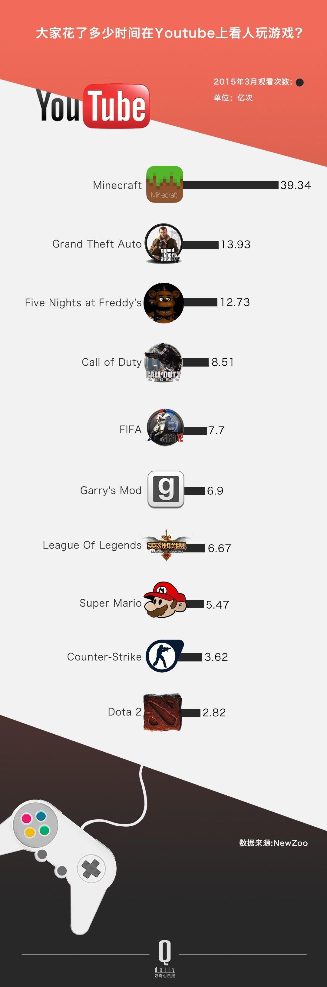 ������ѽ�(j��ng)���Û]���^������ YouTube �Լ���׷�S�ߴ_��(sh��)��׃������