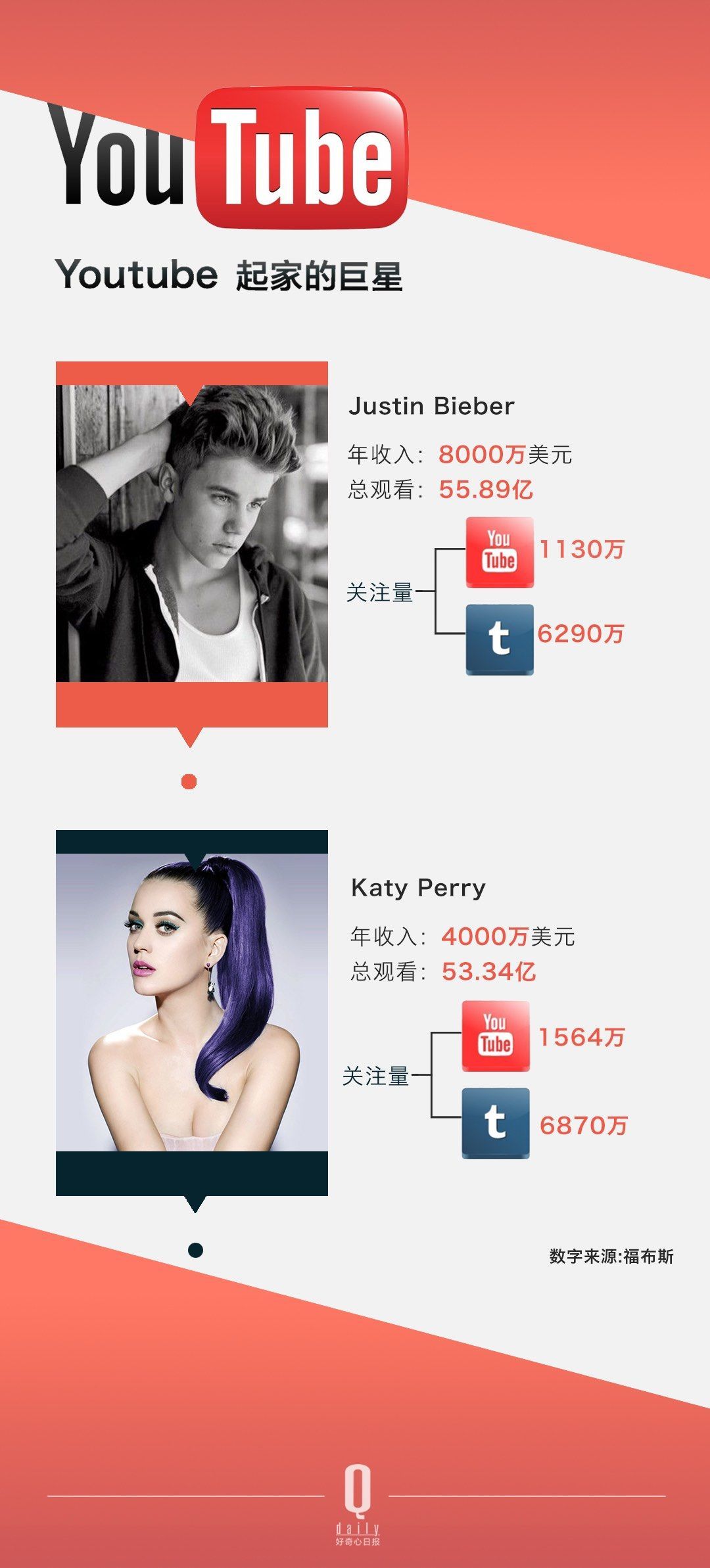 ������ѽ�(j��ng)���Û]���^������ YouTube �Լ���׷�S�ߴ_��(sh��)��׃������